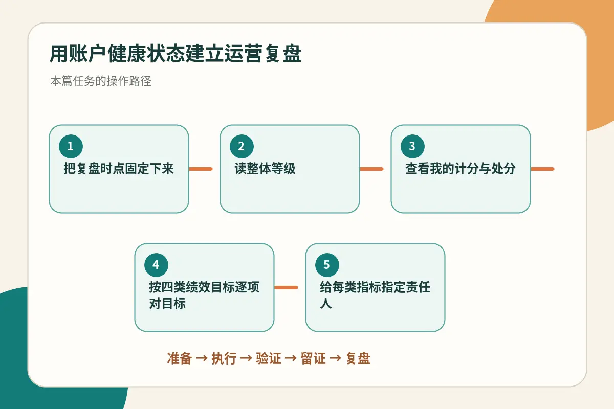 账户健康状态运营复盘示意图