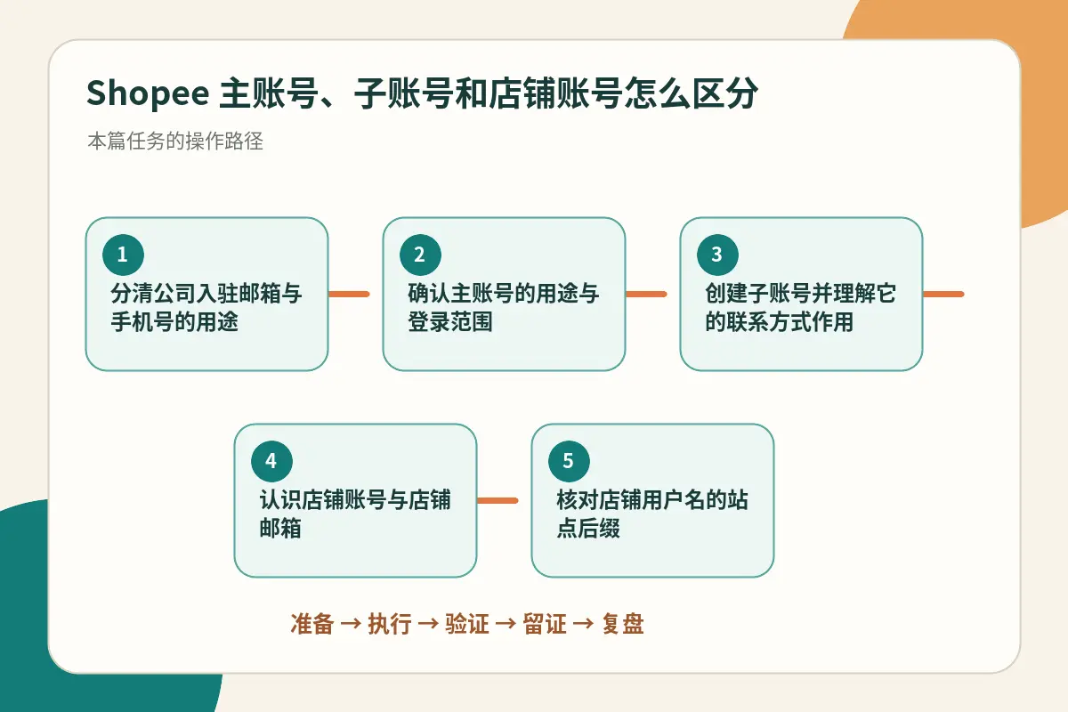 Shopee 主账号、子账号与店铺账号关系示意图