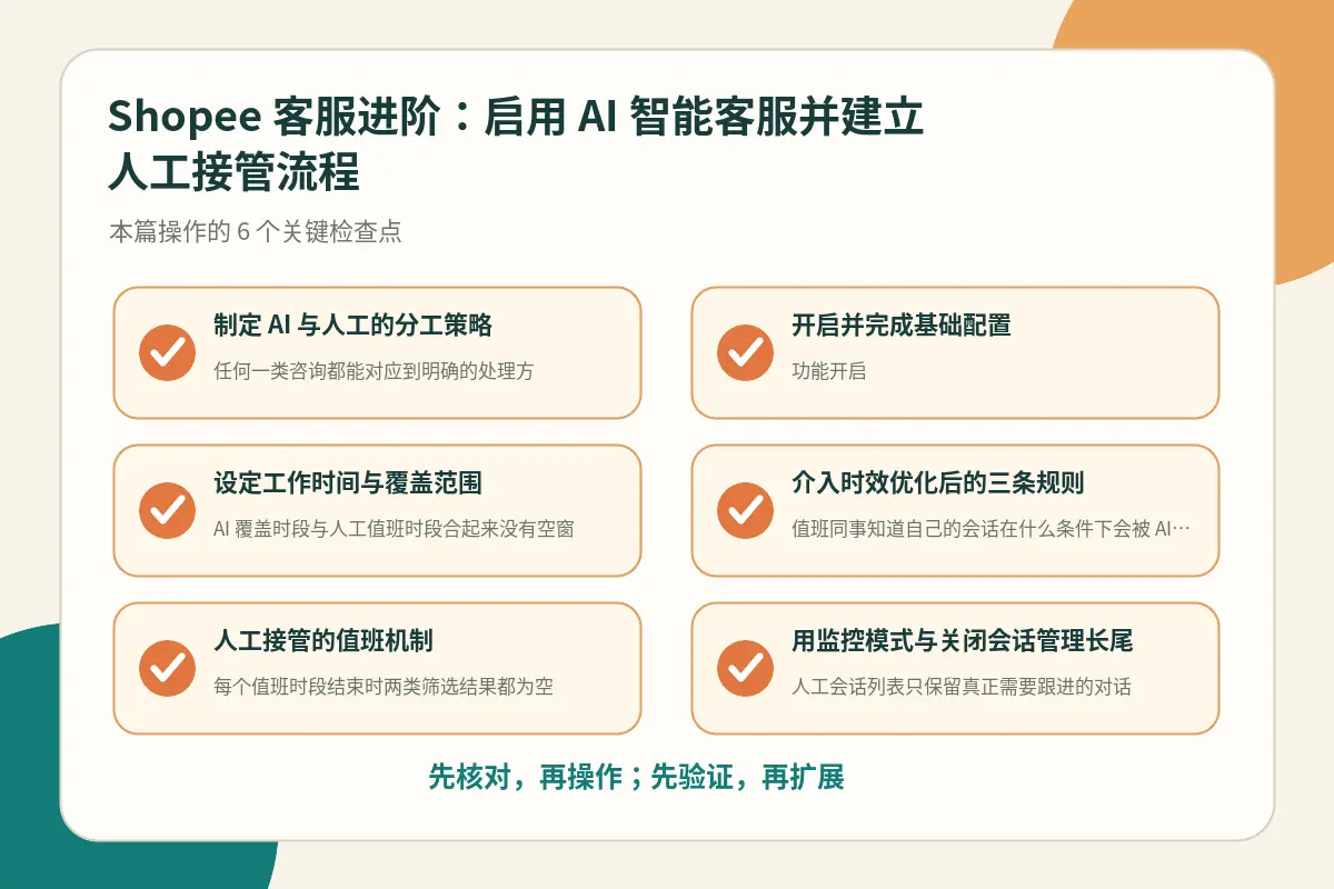 AI智能客服功能配置与人工接管检查点示意图