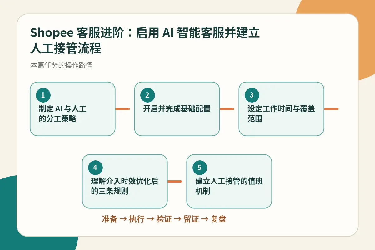 Shopee AI智能客服与人工接管流程总览示意图