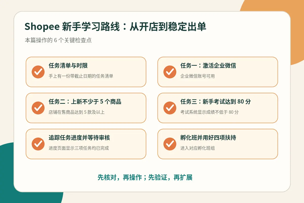 新手任务检查点示意图,展示企业微信激活、上新5个商品、考试80分三项任务的完成状态核对流程