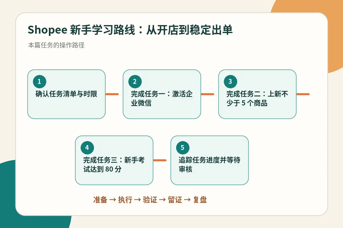 Shopee新手学习路线总览示意图,展示从入驻准备、新手任务、孵化期到稳定运营的完整流程