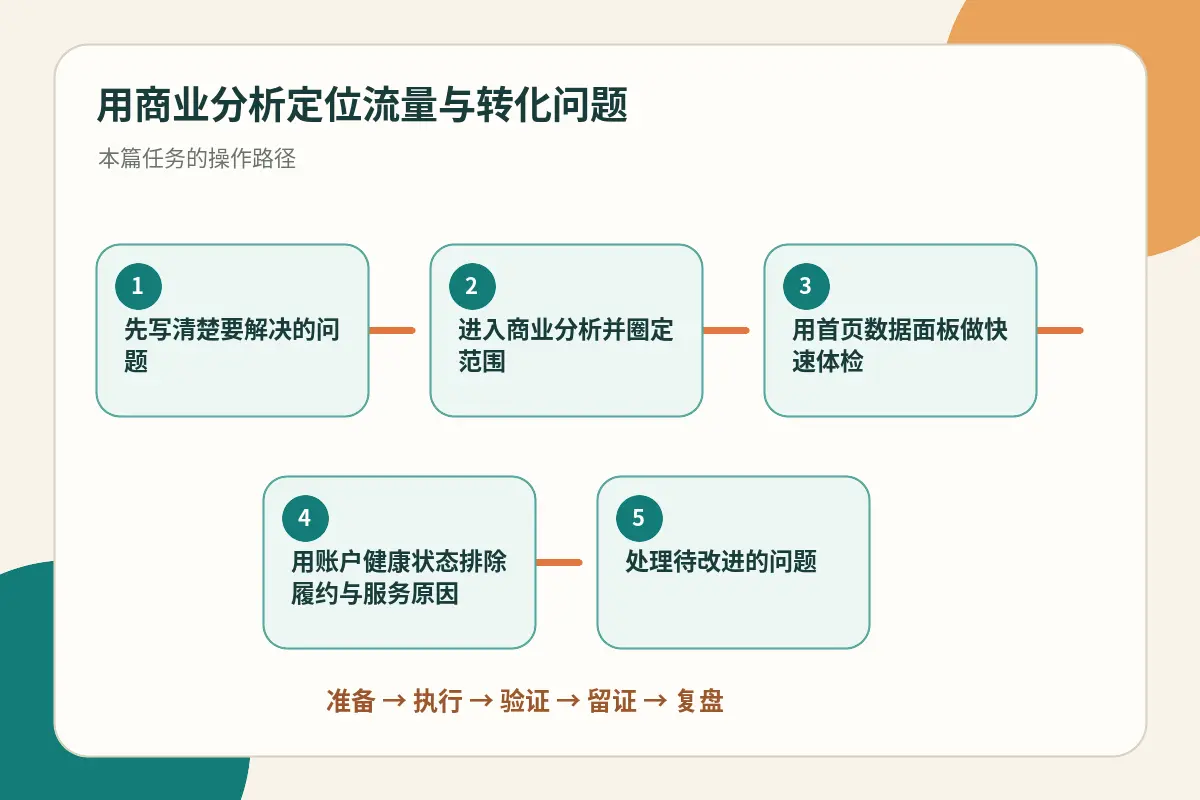 商业分析定位流量与转化问题流程示意图
