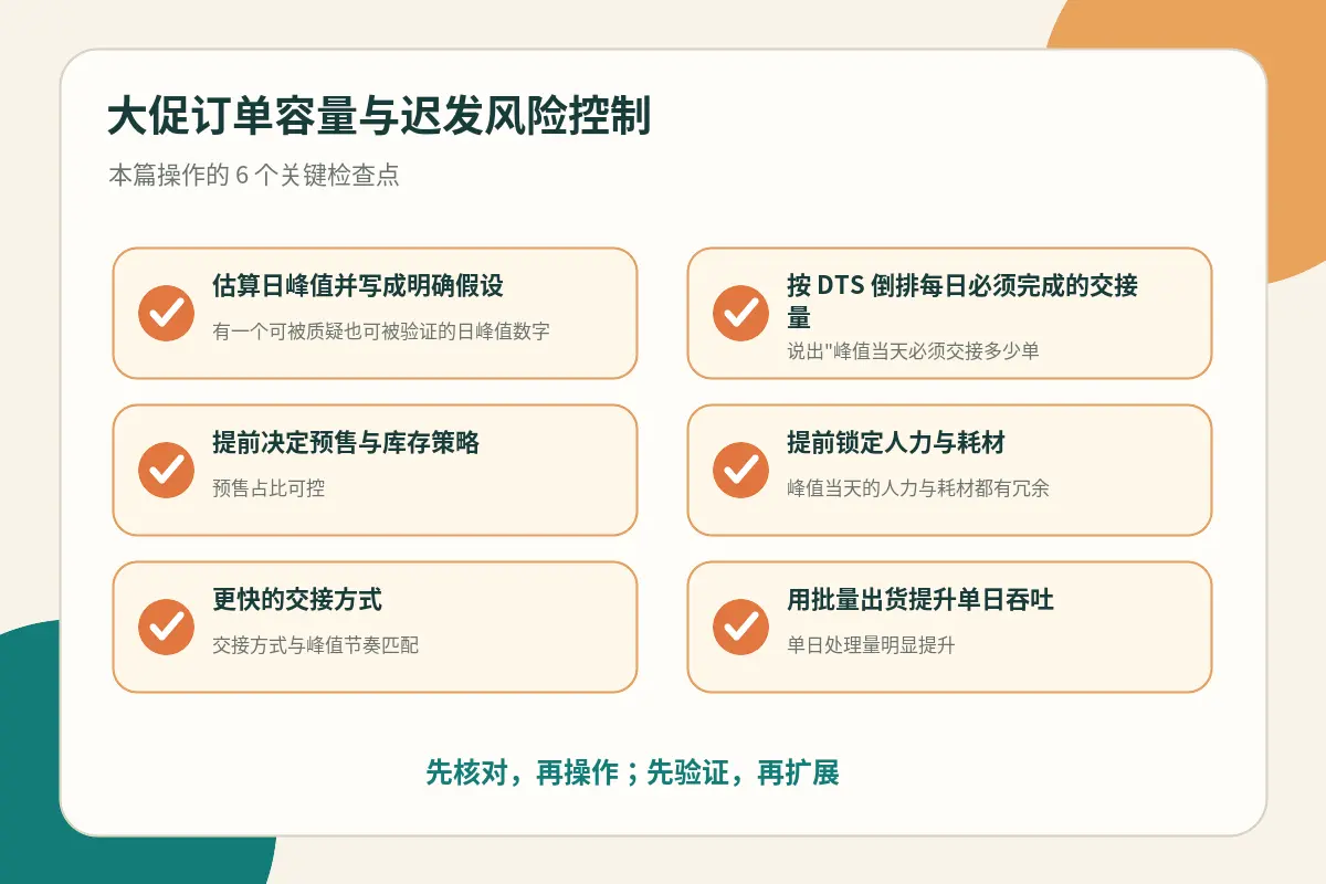 大促订单处理检查点示意图