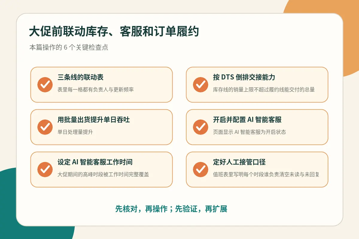 大促前库存、客服与订单履约关键检查点示意图