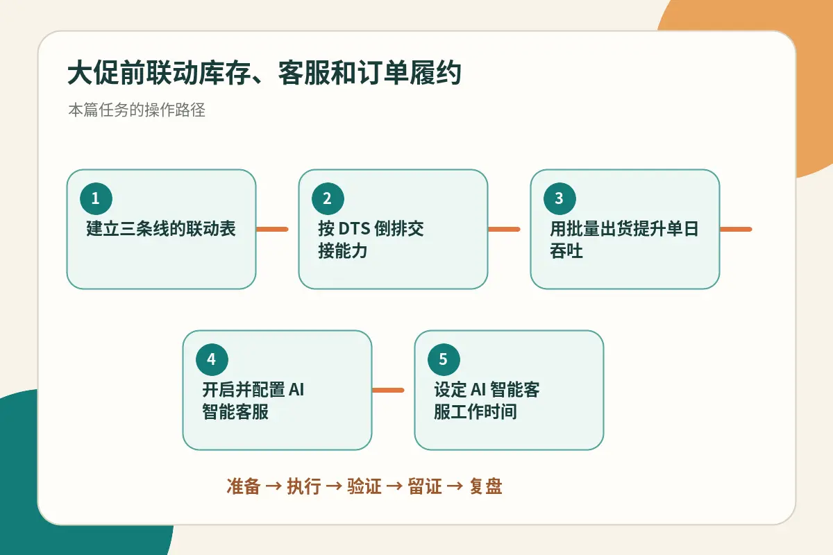 大促前库存、客服与订单履约联动流程示意图