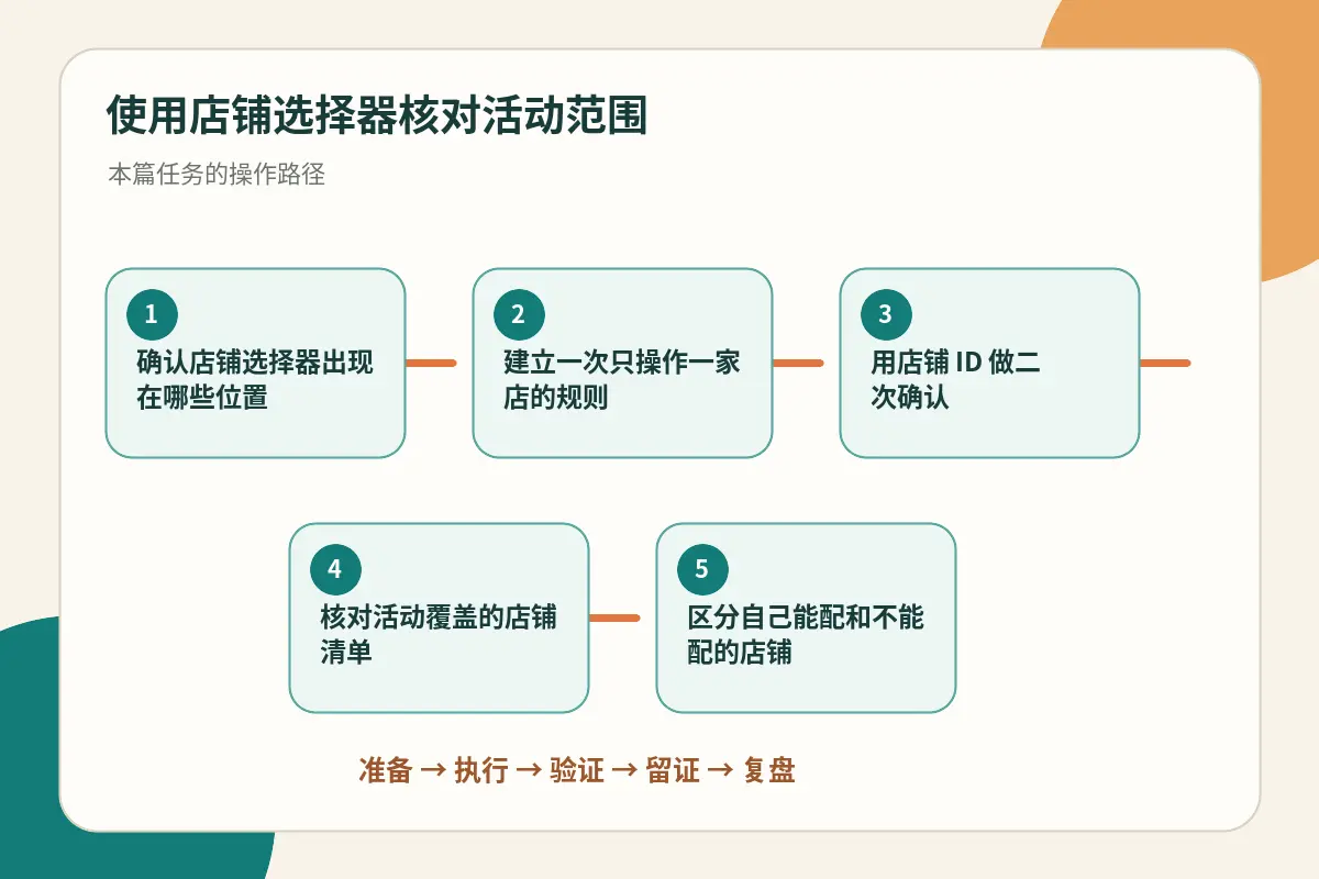 店铺选择器与活动范围核对流程示意图