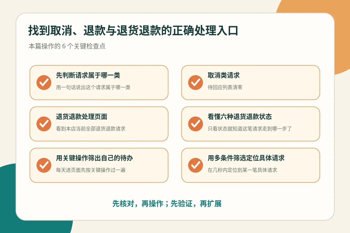 售后处理检查点示意图:从收到申请到提交证据、协商、争议的关键节点