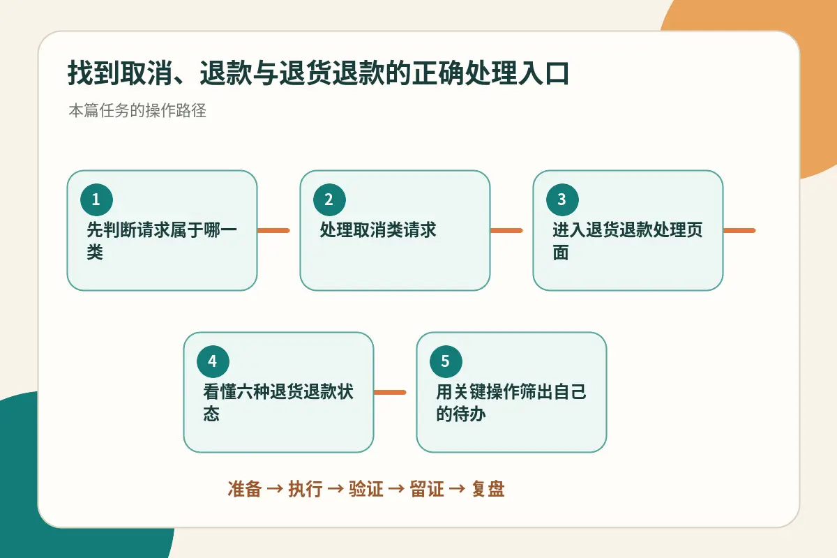 售后流程总览示意图:从订单取消到退货退款的三种分支路径