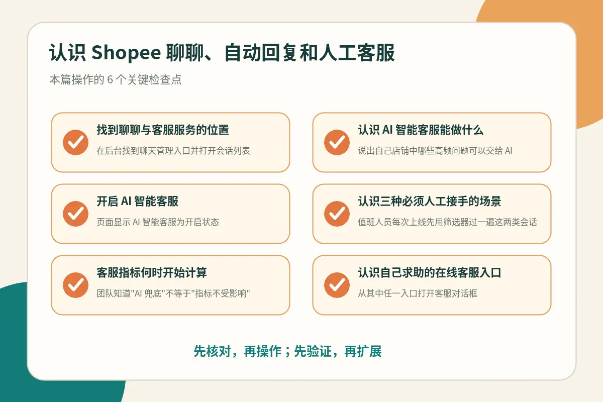 AI 智能客服工作时间配置与人工介入检查点示意图