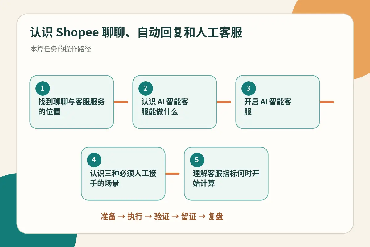 Shopee 聊聊、AI 智能客服与人工客服的协作流程示意图