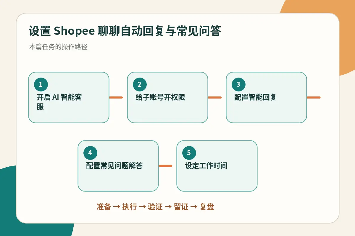 Shopee 聊聊自动回复与常见问答流程示意图