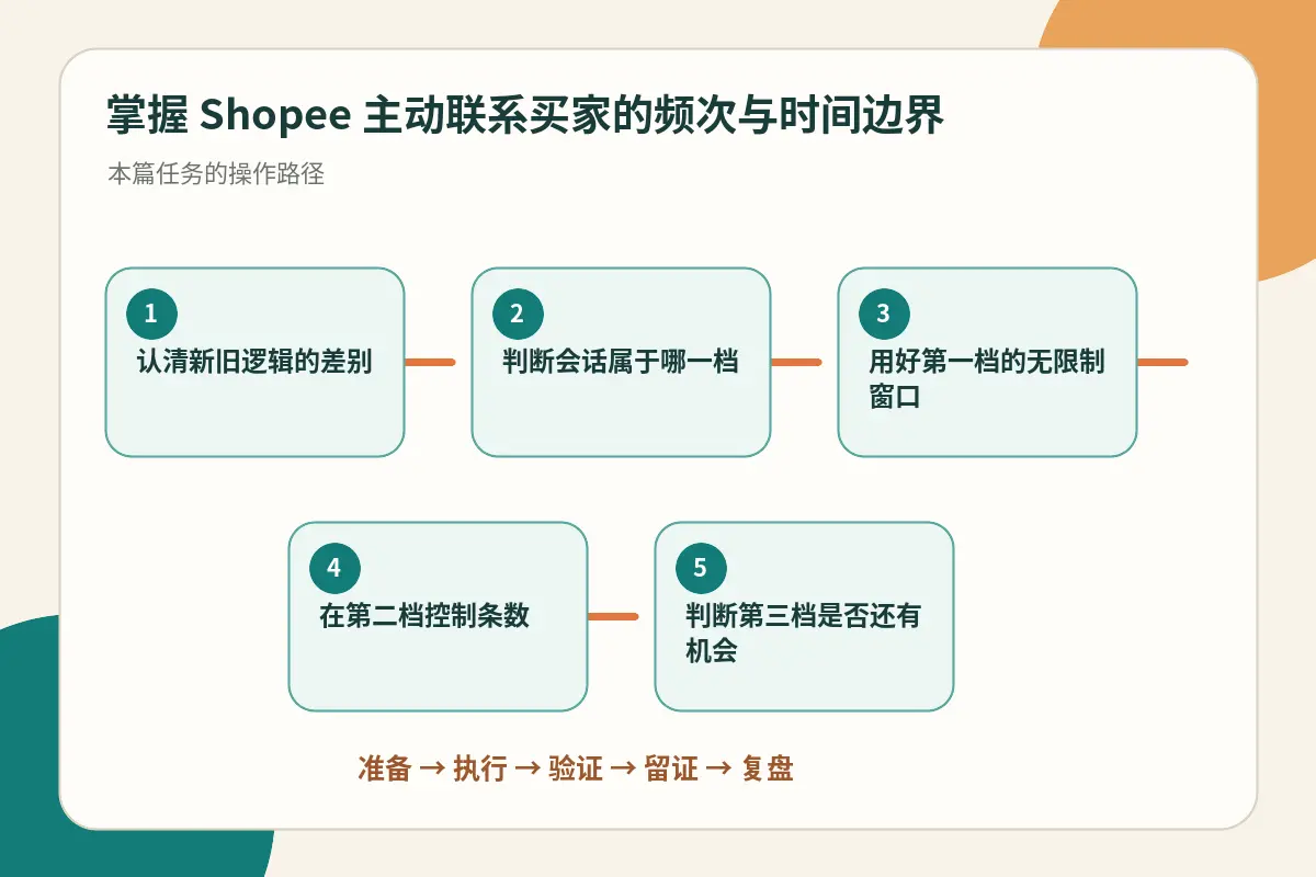 主动联系买家频次与时间边界流程示意图