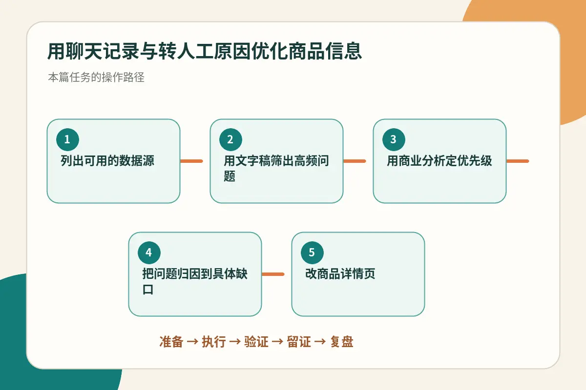 Shopee 聊天记录驱动商品优化的流程示意图
