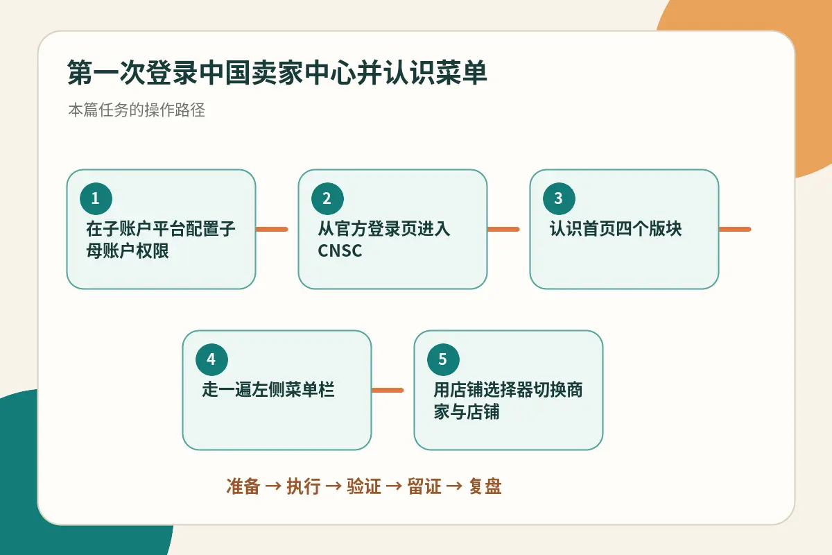 中国卖家中心首次登录流程示意图