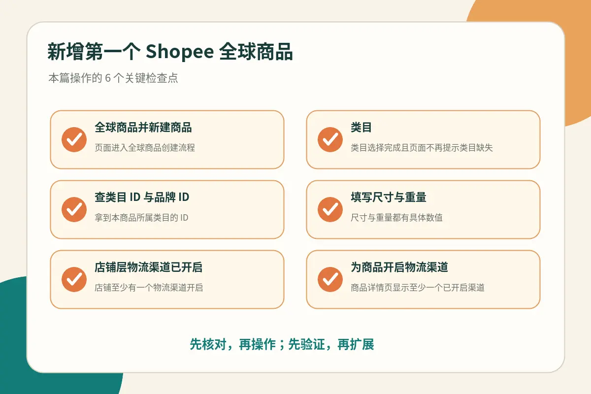 新增全球商品操作检查点示意图