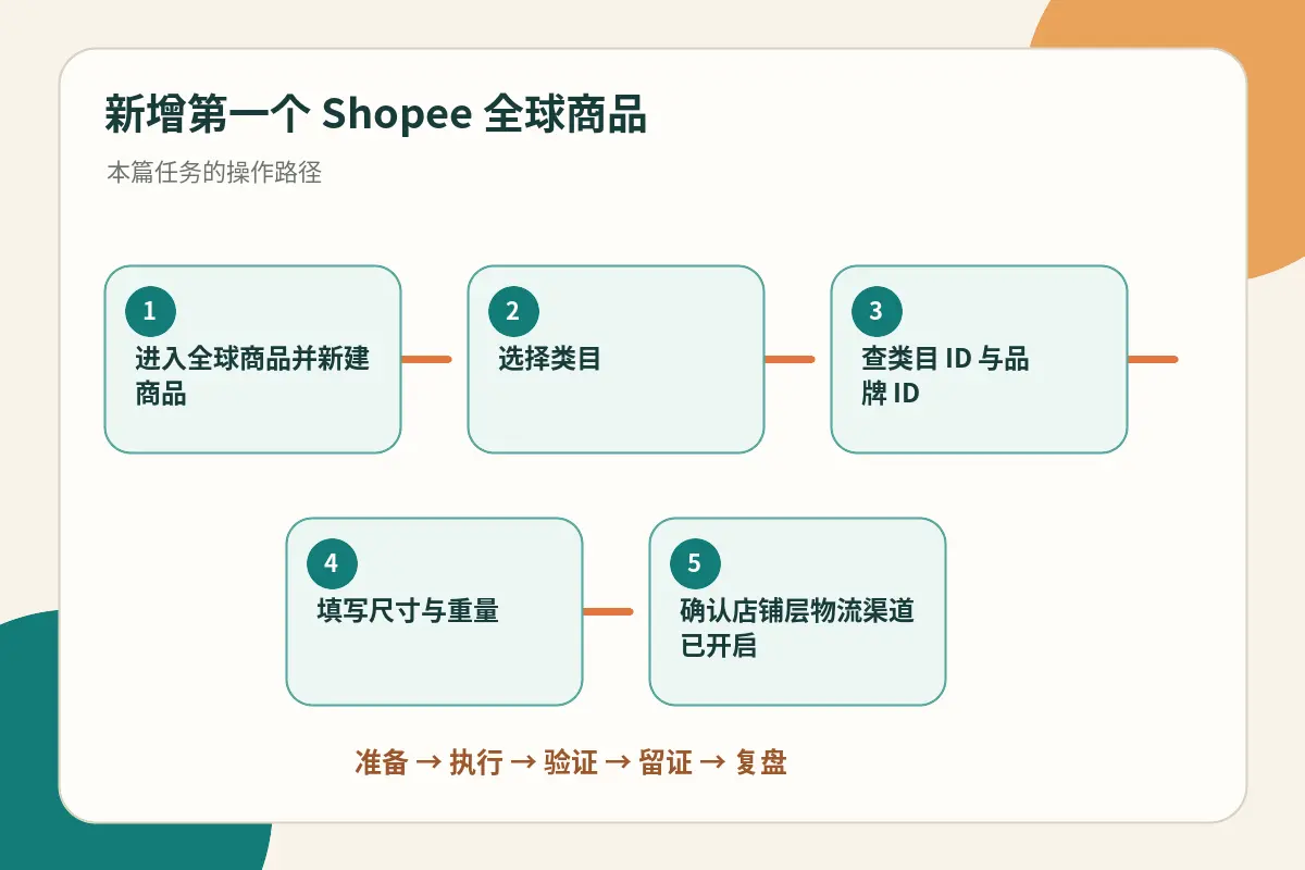 Shopee 新增全球商品到店铺发布的流程总览示意图