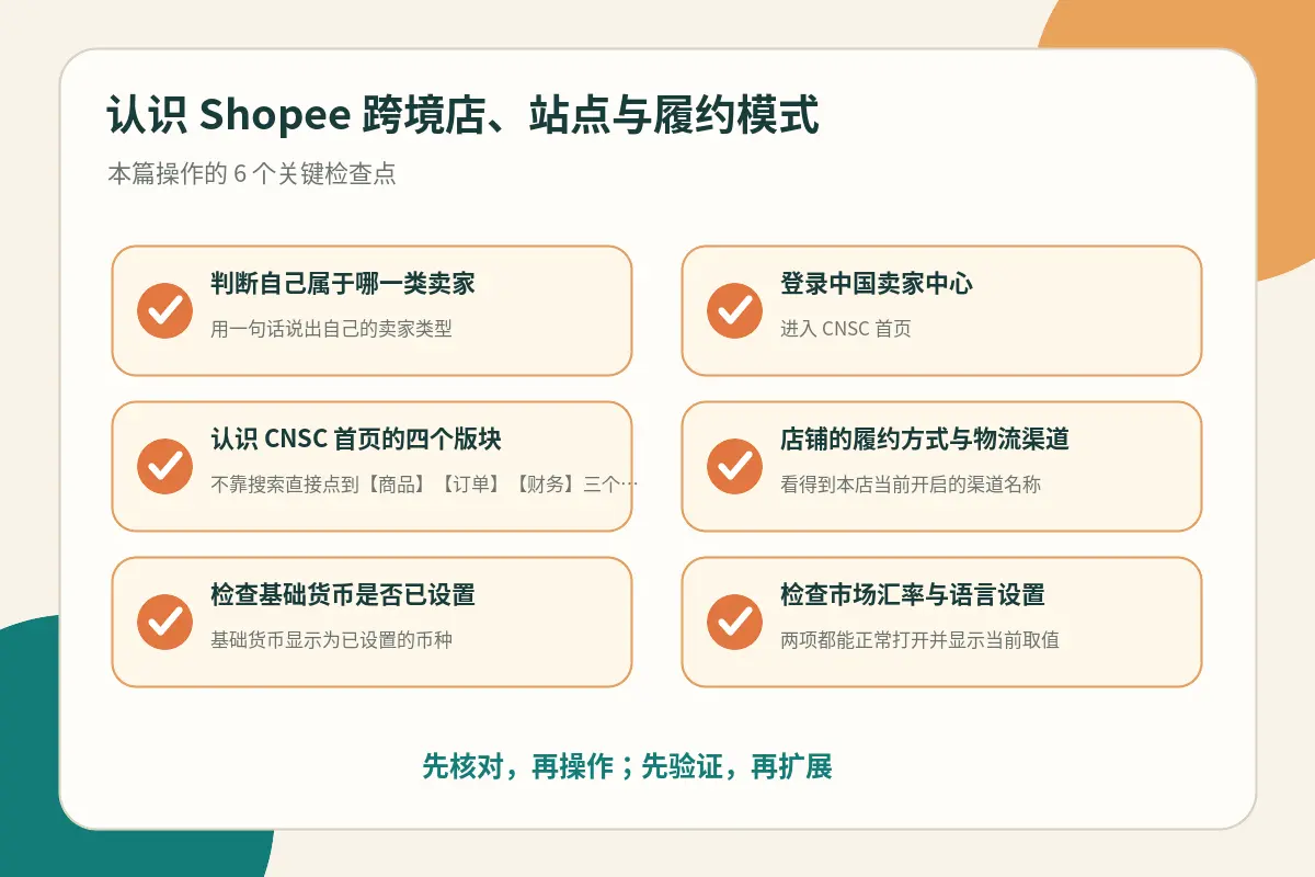 履约方式选择与后台核对要点示意图