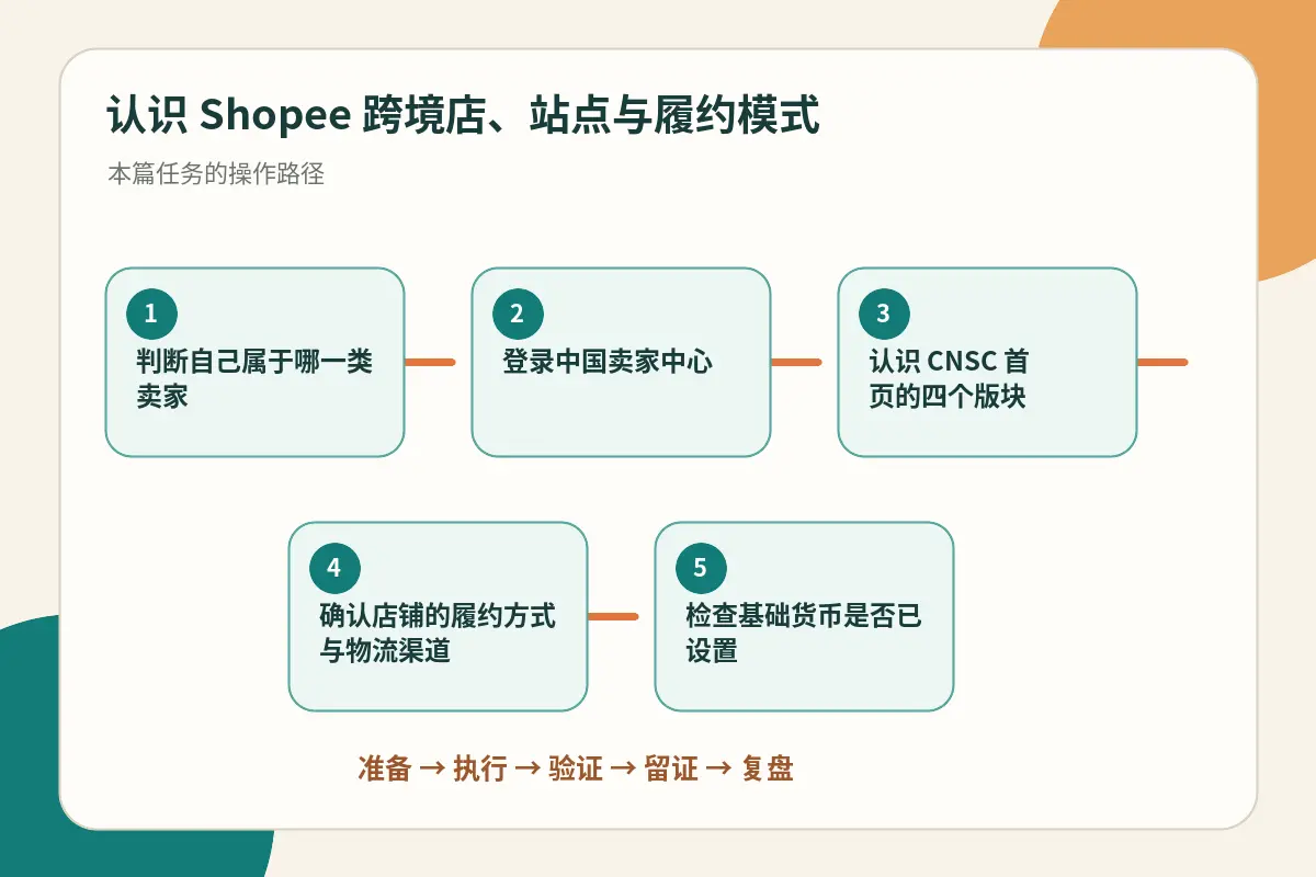 Shopee 跨境店、站点与履约模式总览示意图