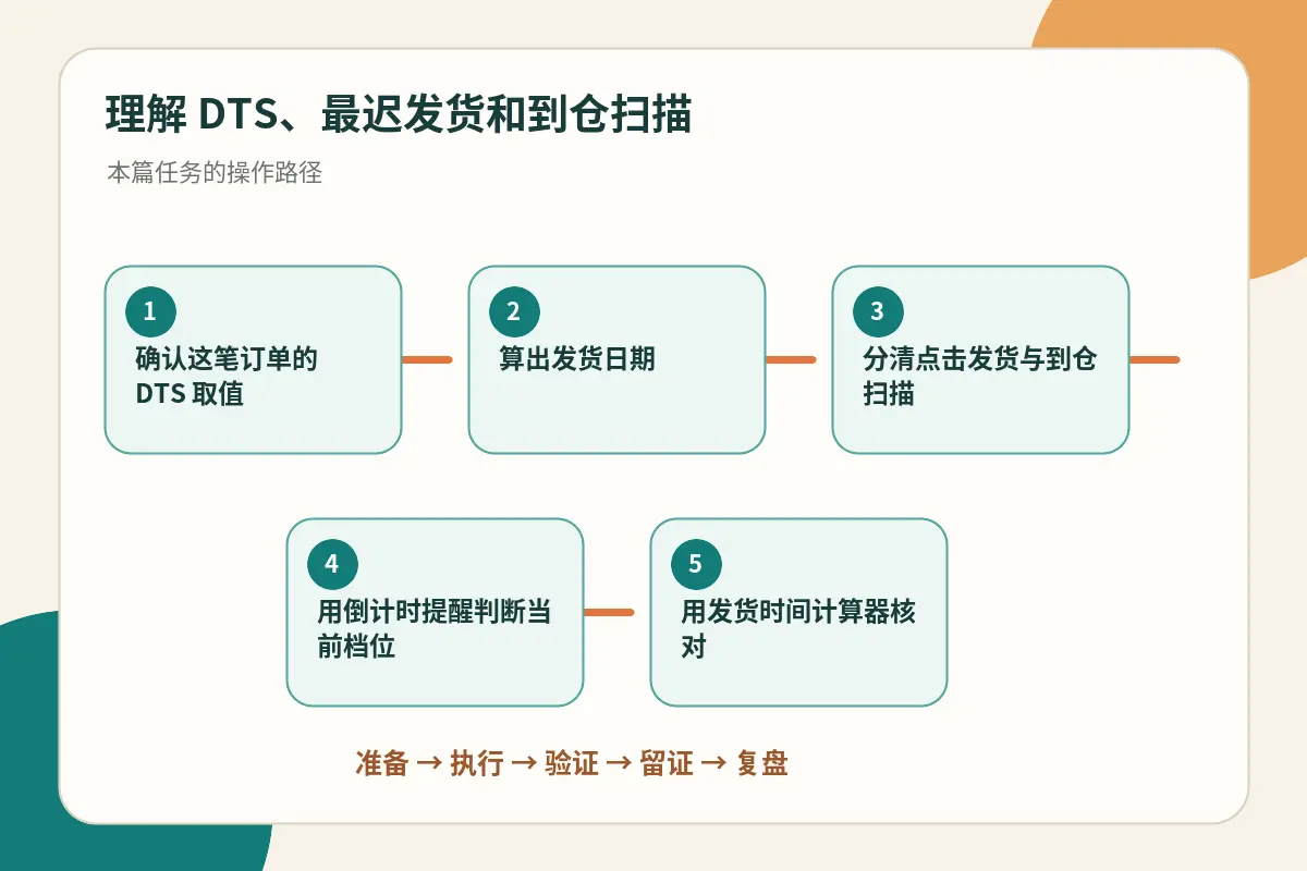 DTS、最迟发货与到仓扫描流程总览示意图