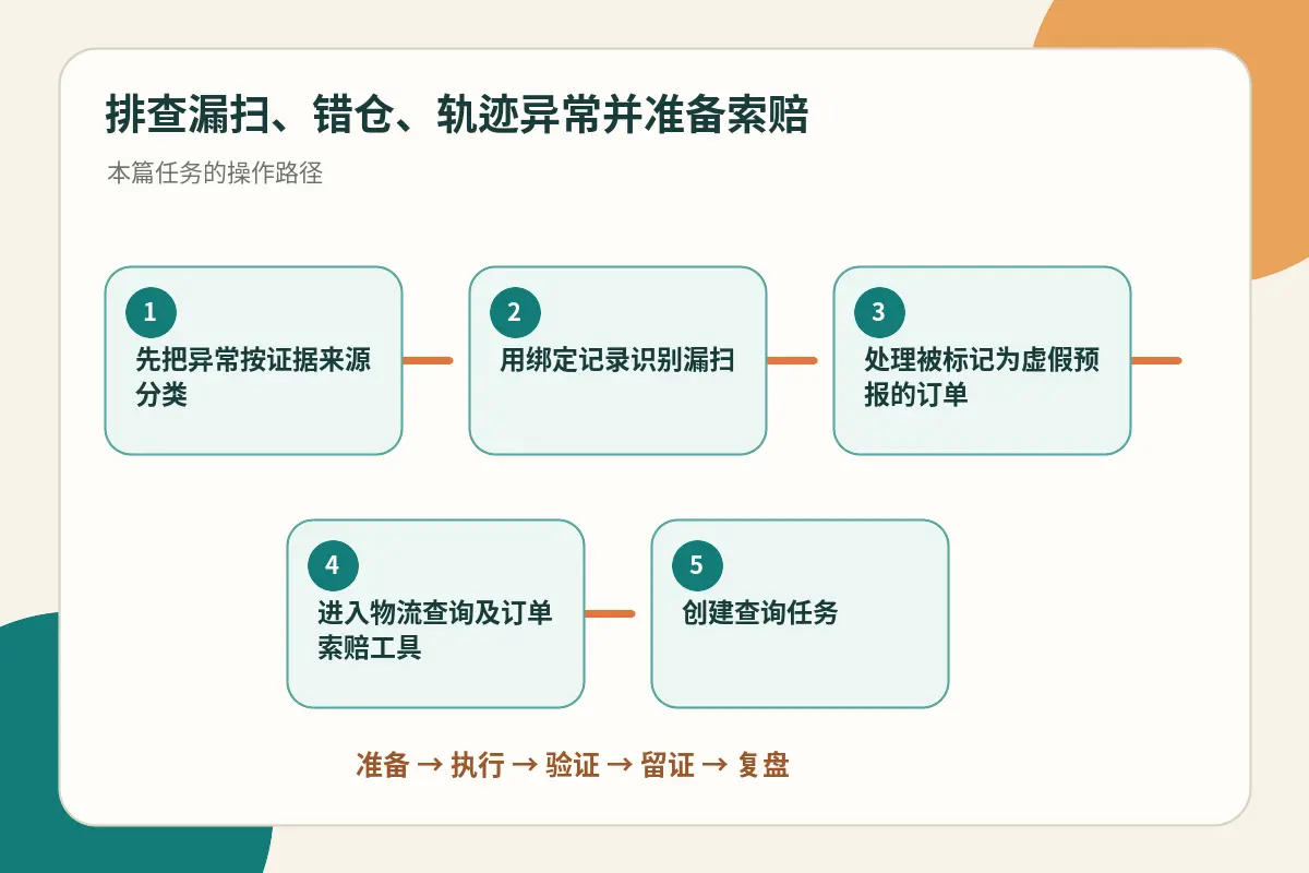 物流异常排查与索赔流程示意图