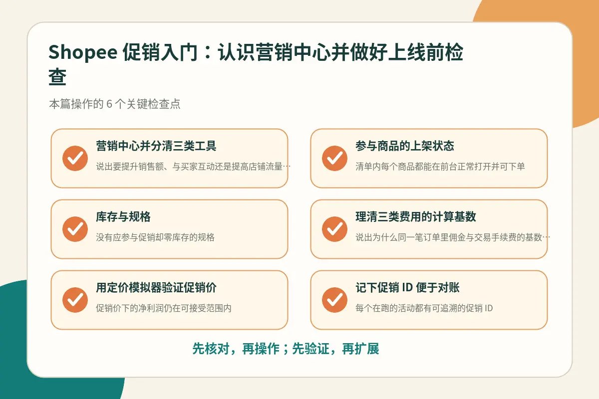 促销上线前商品与店铺状态检查要点示意图