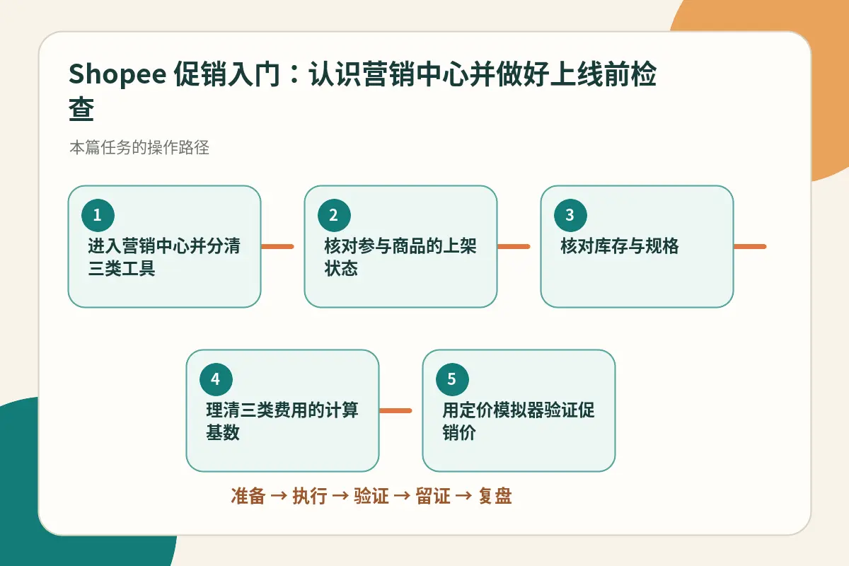 Shopee营销中心功能概览与促销上线前检查流程示意图