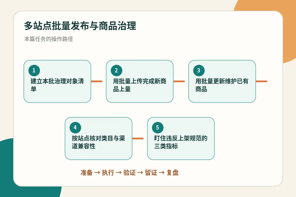 Shopee 多站点批量发布与商品治理流程概览示意图
