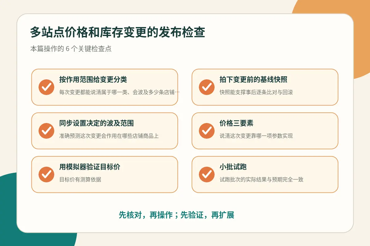 多站点价格和库存变更操作检查点示意图