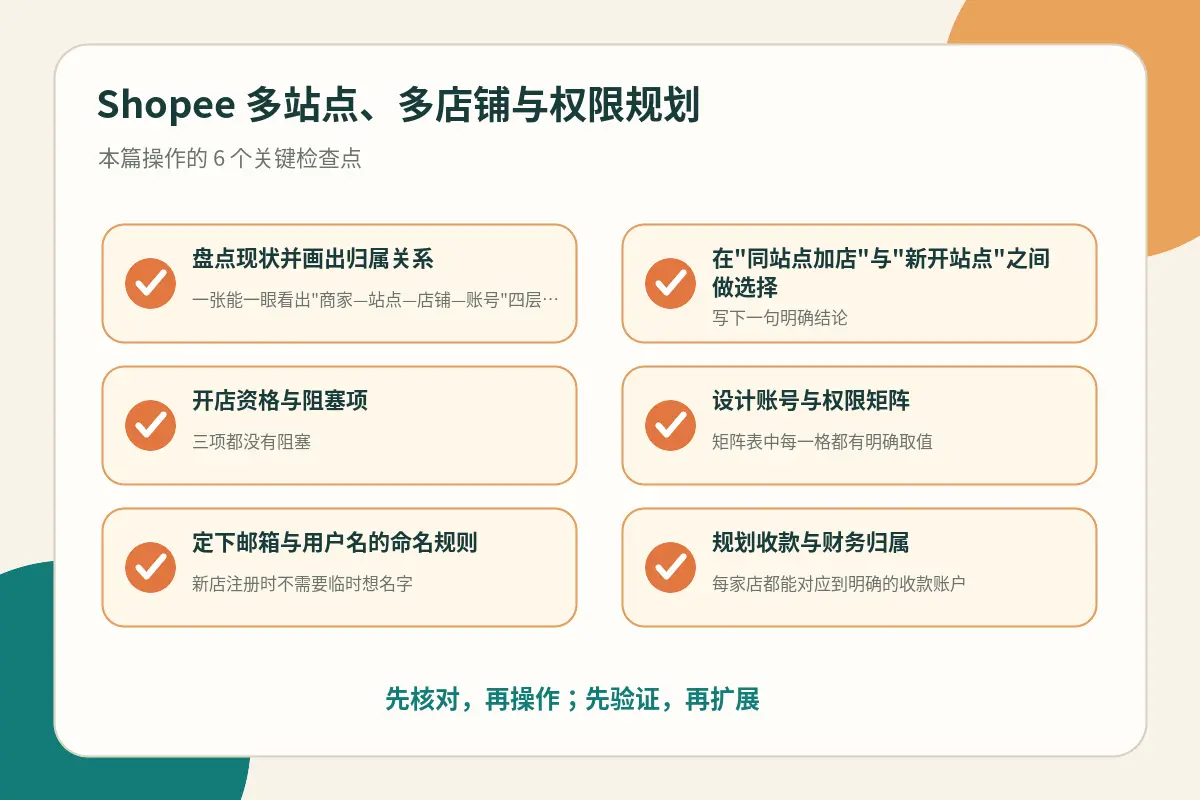 Shopee 多站点多店铺权限规划操作检查点示意图