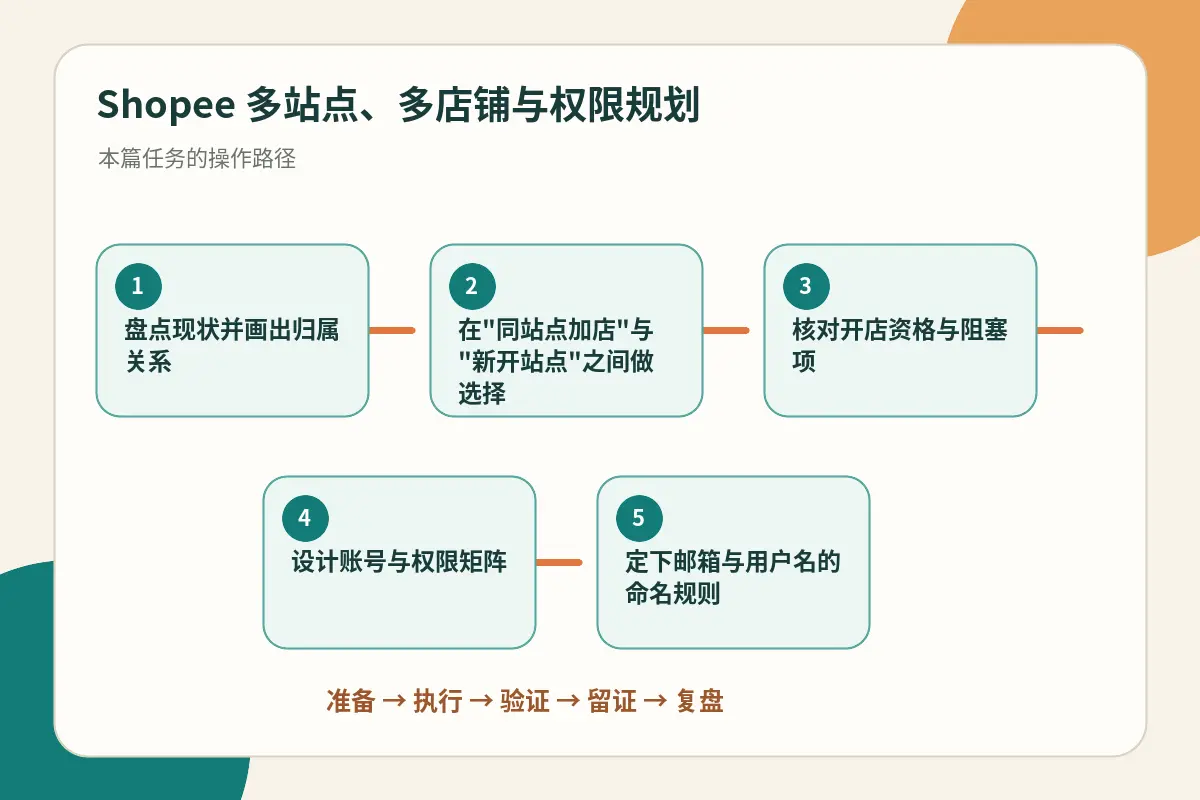 Shopee 多站点多店铺权限规划流程示意图