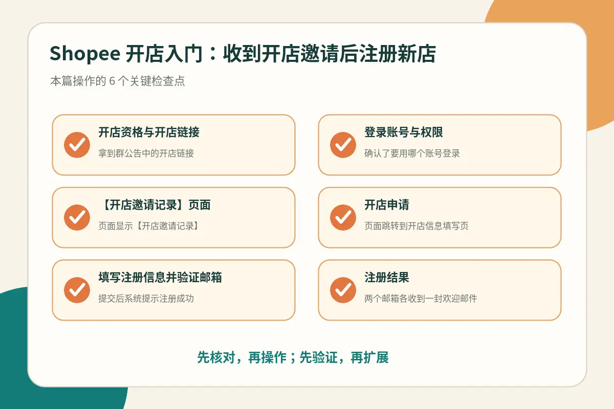开店操作关键检查点示意图:确认邀请入口、填写注册信息、完成邮箱验证、提交申请、完成新店必做设置