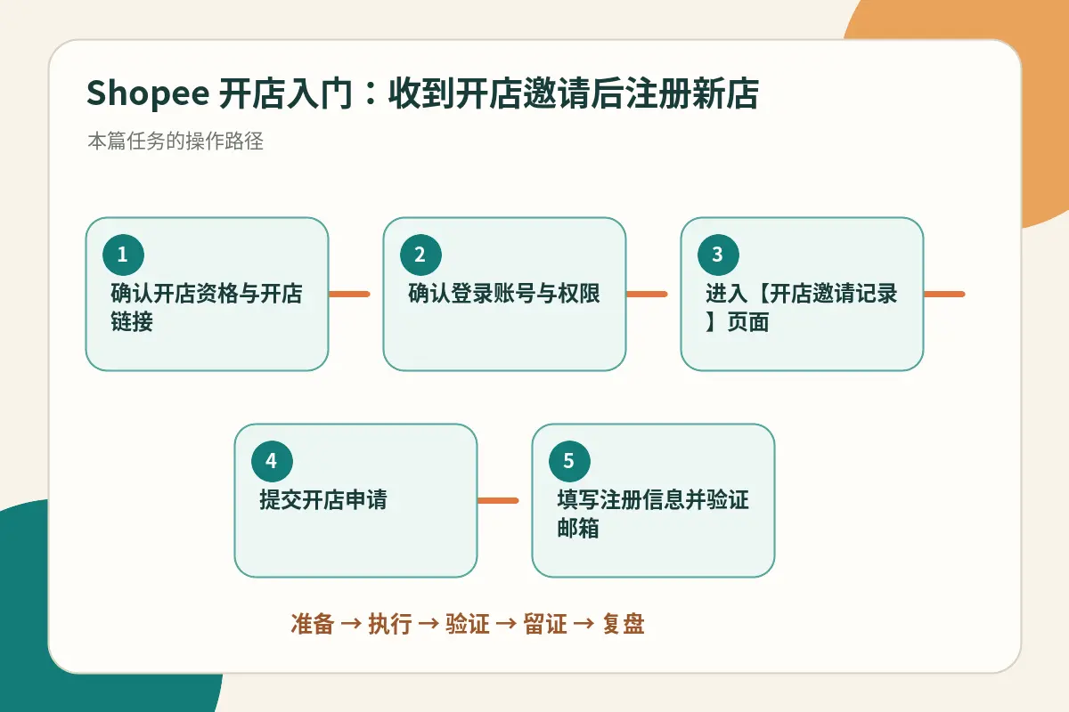 Shopee 开店整体流程示意图:从收到邀请、进入开店邀请页面、填写注册信息、提交申请到完成新店必做设置