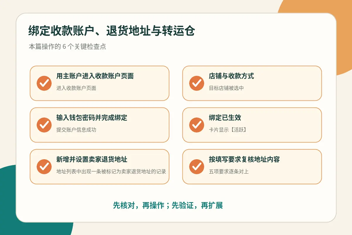 Shopee 收款账户、退货地址与转运仓设置操作检查点示意图