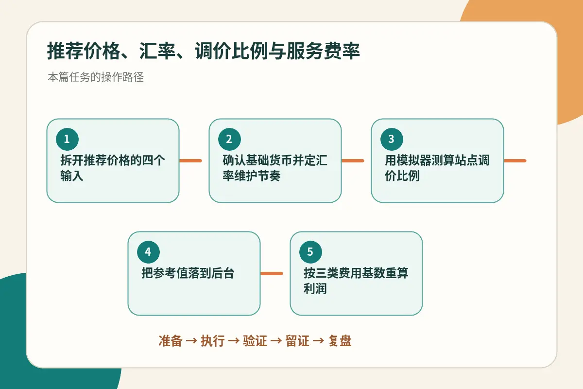 定价要素与策略流程图，展示从成本输入到售价输出的完整链路，属于示意图