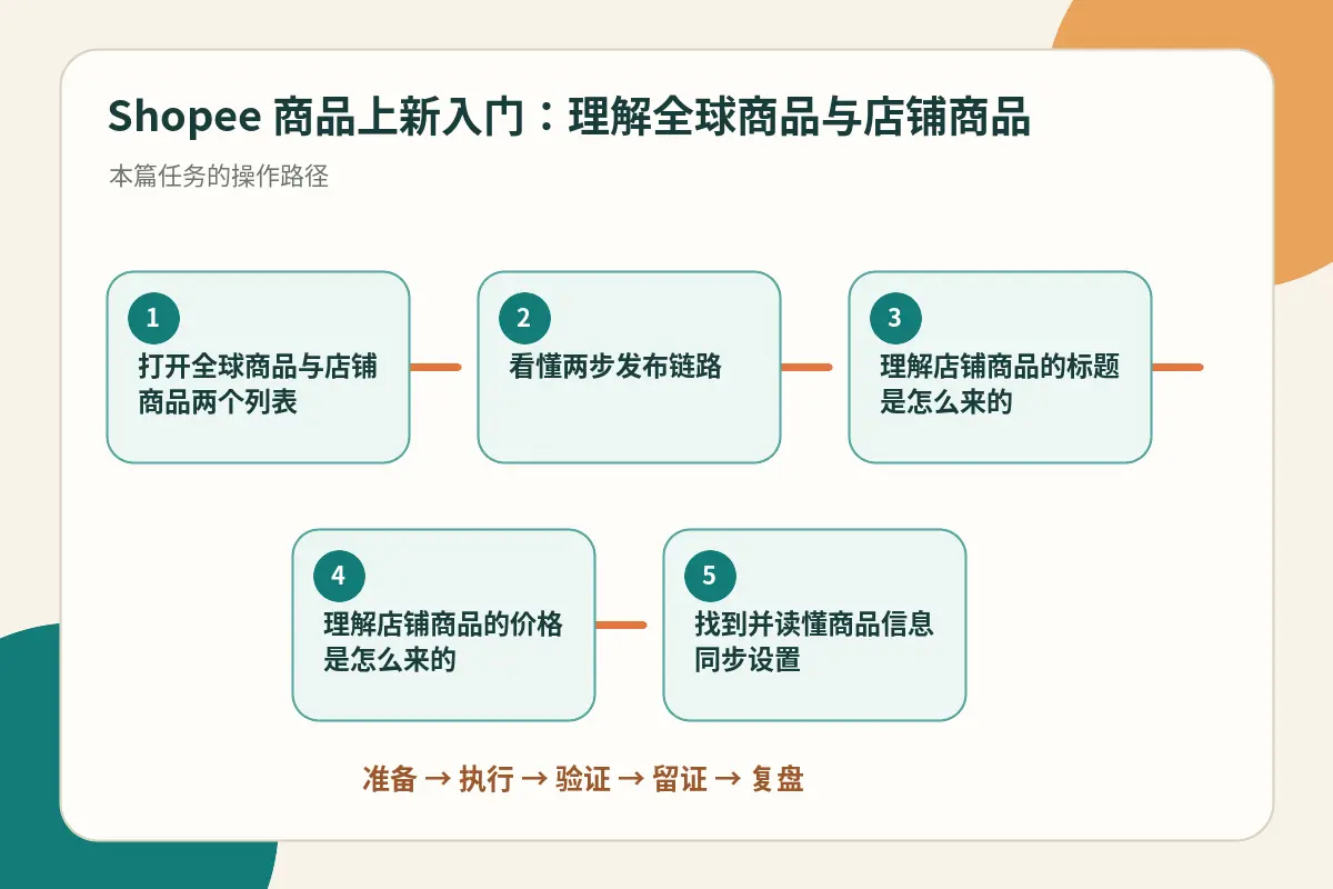 Shopee 全球商品与店铺商品关系流程图示意图