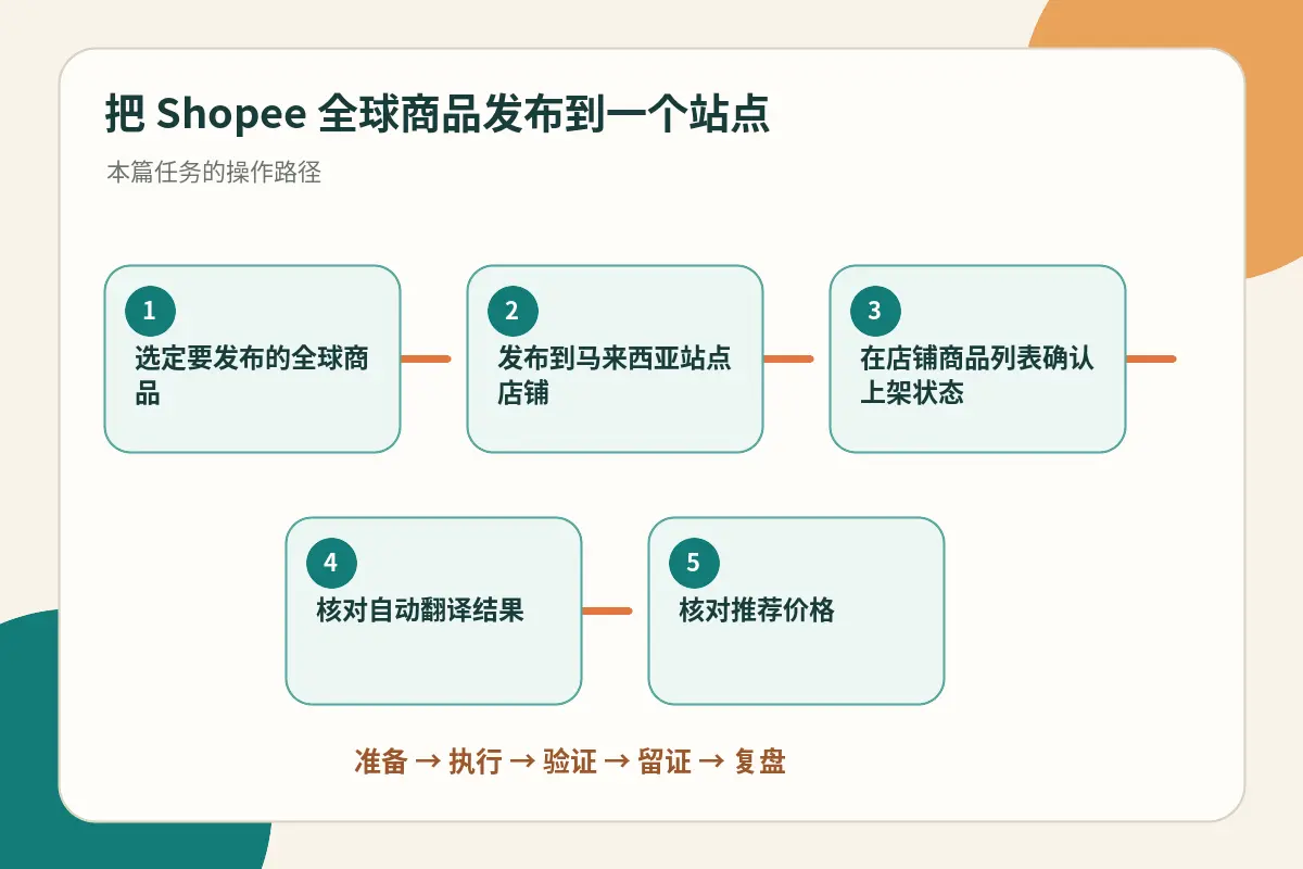 Shopee 全球商品发布到单个站点的流程示意图