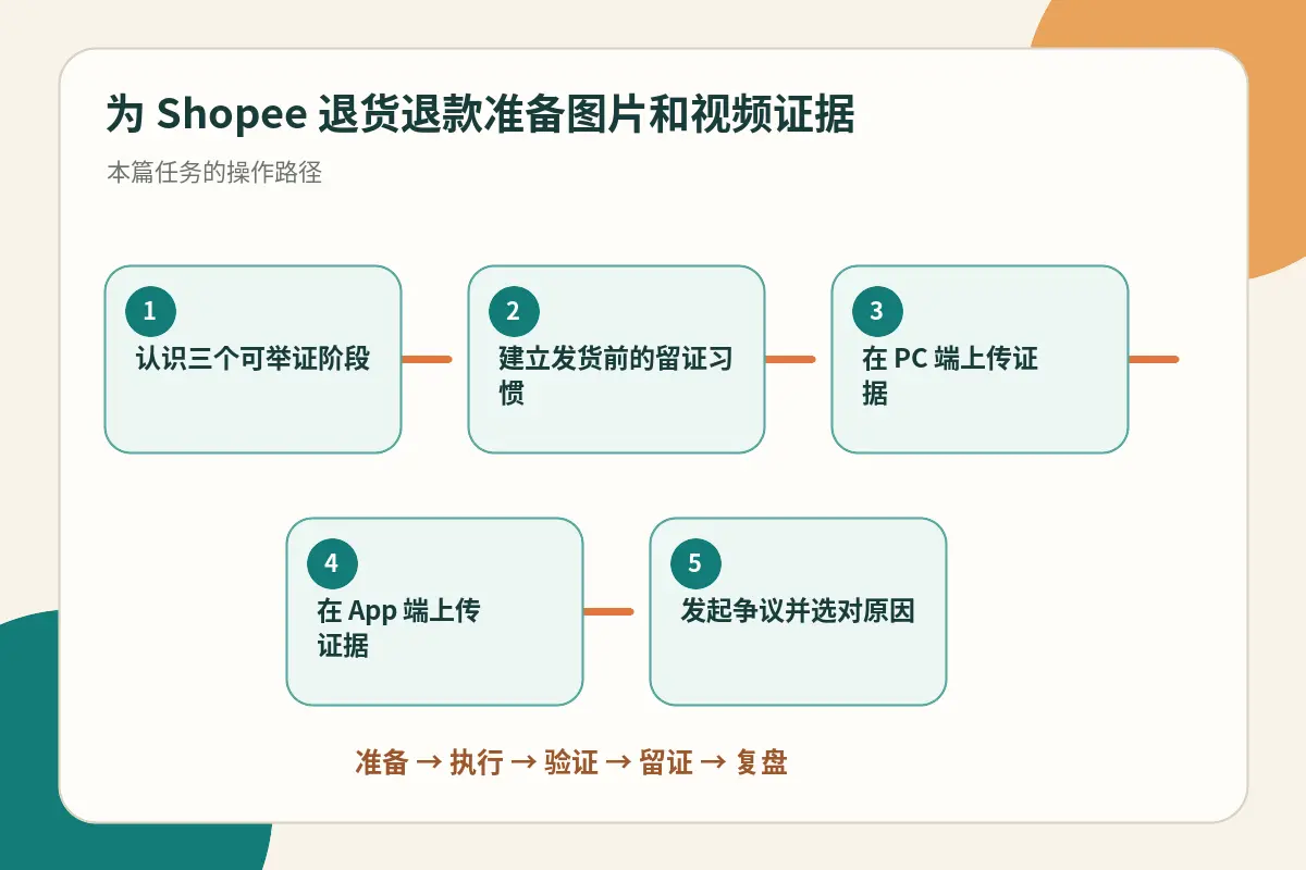 退货退款证据准备流程概览示意图