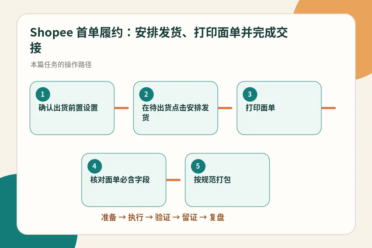 Shopee 首单履约流程示意图:从待出货订单到申请出货编号、打印面单、打包、首公里预报、交给物流的完整链路