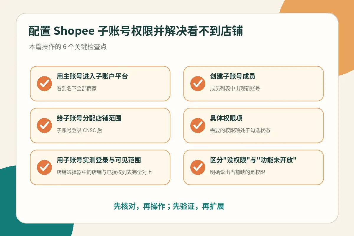 权限配置关键检查点示意图