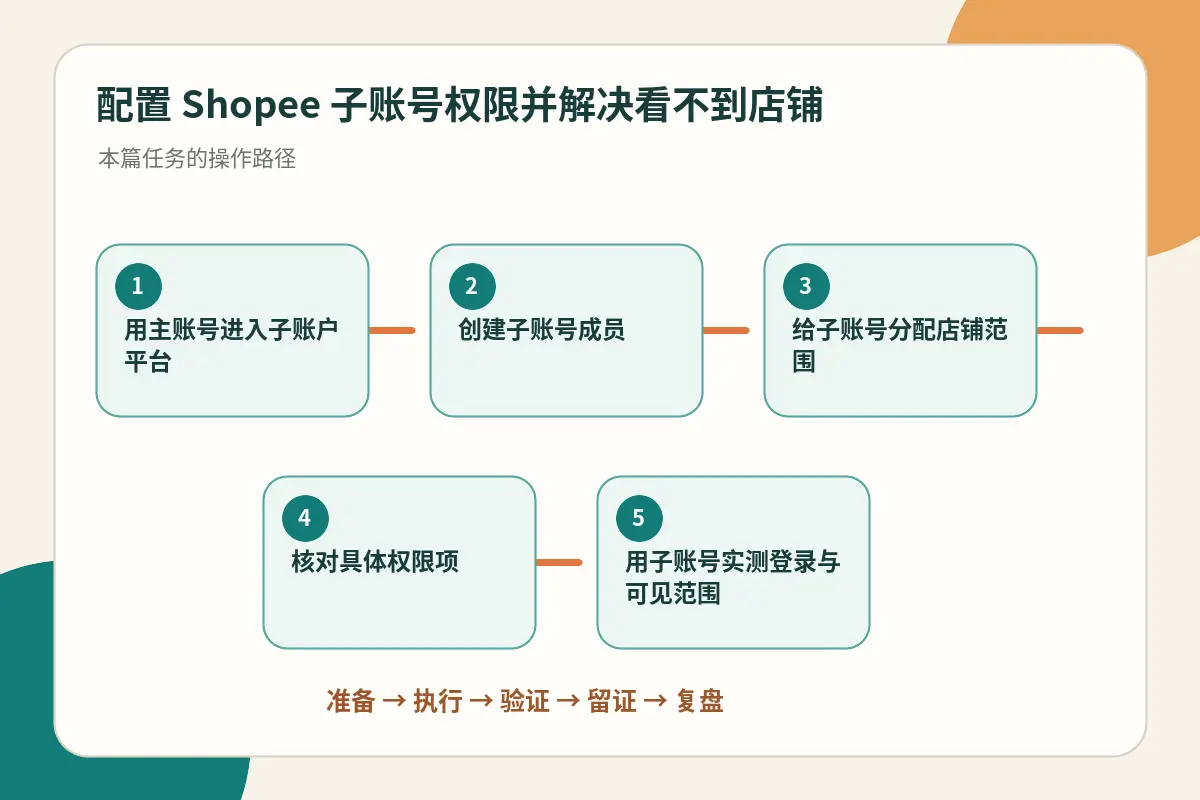 子账号权限配置流程概览示意图