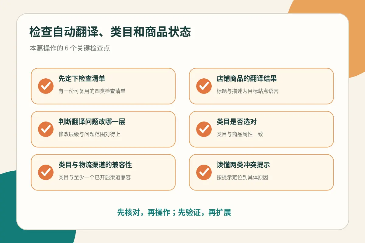 操作检查点示意图：在全球商品与店铺商品之间，依次核对翻译质量、类目一致性和商品状态三个检查点