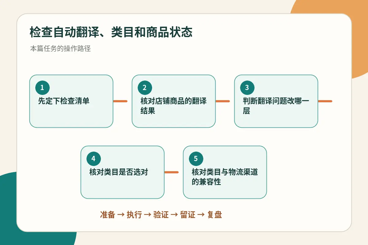 检查流程总览示意图：从全球商品出发，依次核对翻译、类目与状态三个检查点