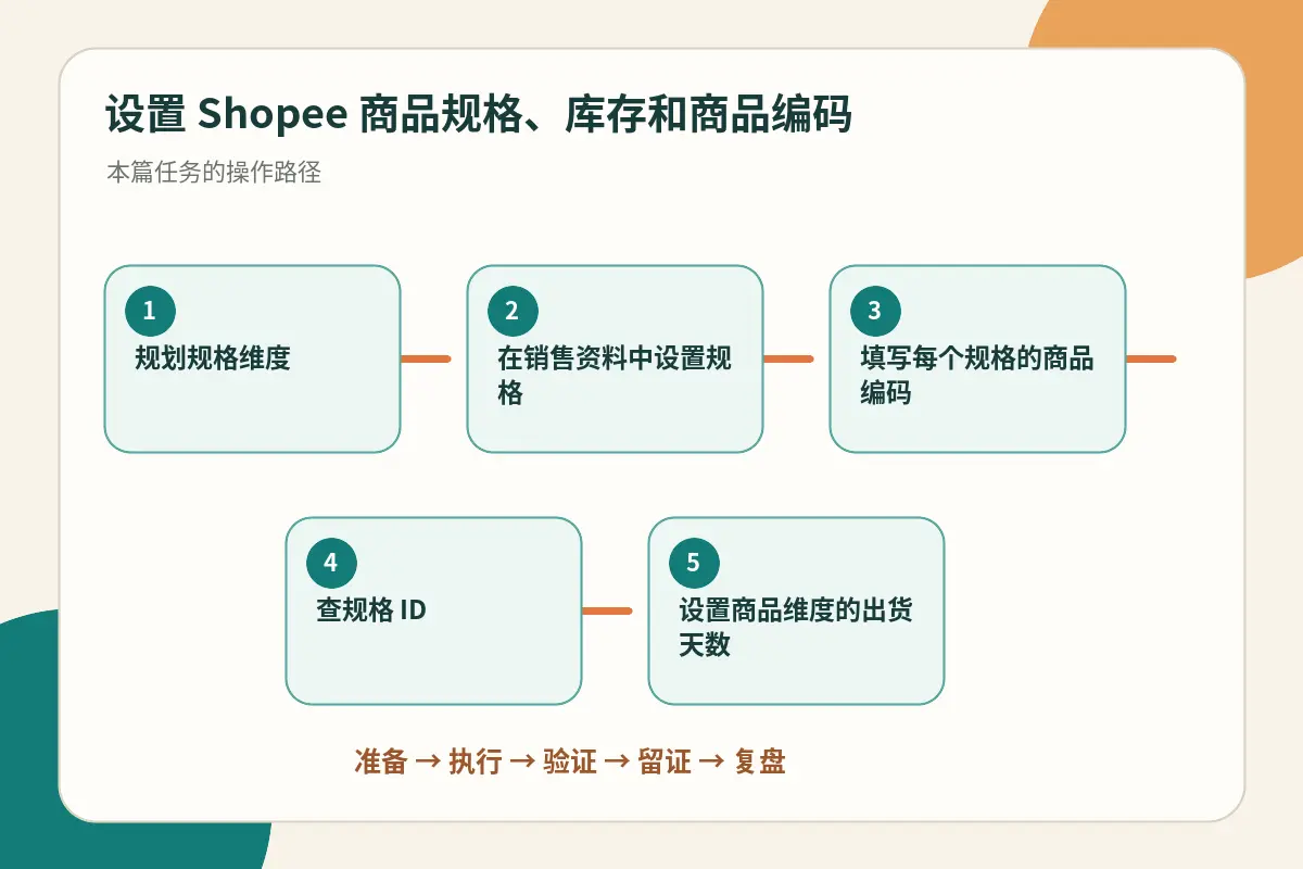 Shopee商品规格、库存与SKU设置流程概览示意图
