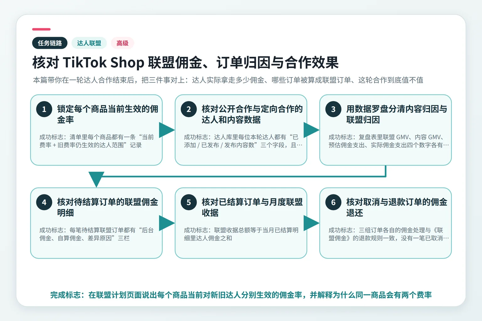 核对 TikTok Shop 联盟佣金、订单归因与合作效果任务链路示意图
