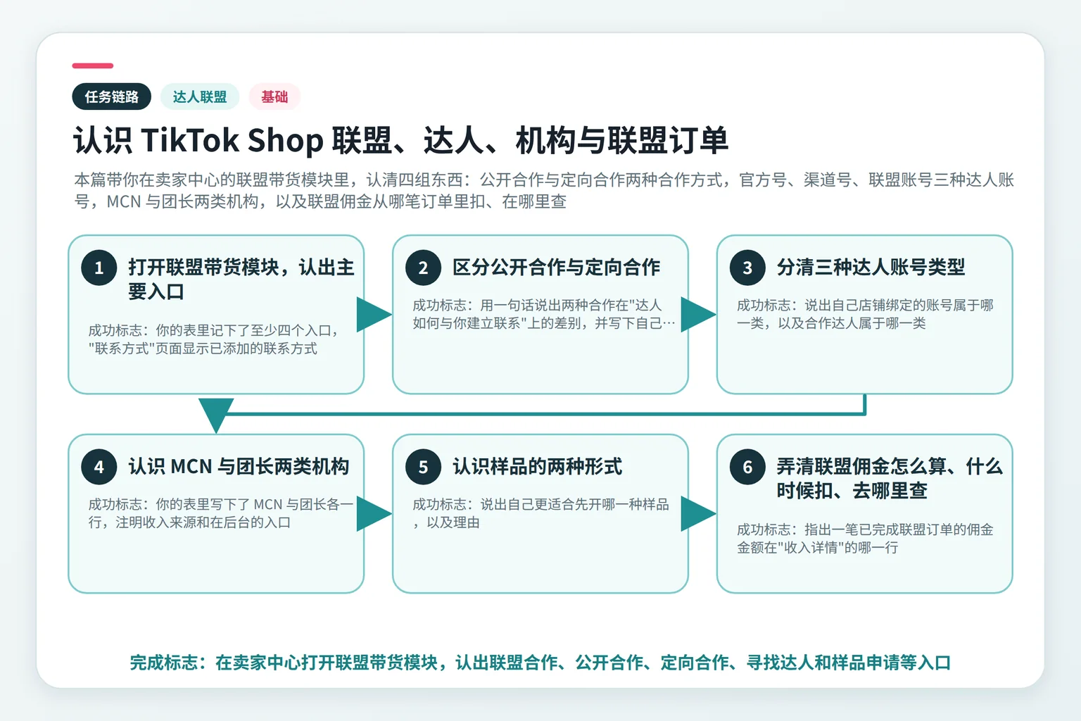 认识 TikTok Shop 联盟、达人、机构与联盟订单任务链路示意图