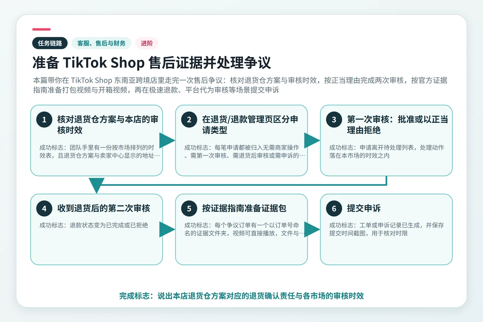 准备 TikTok Shop 售后证据并处理争议任务链路示意图