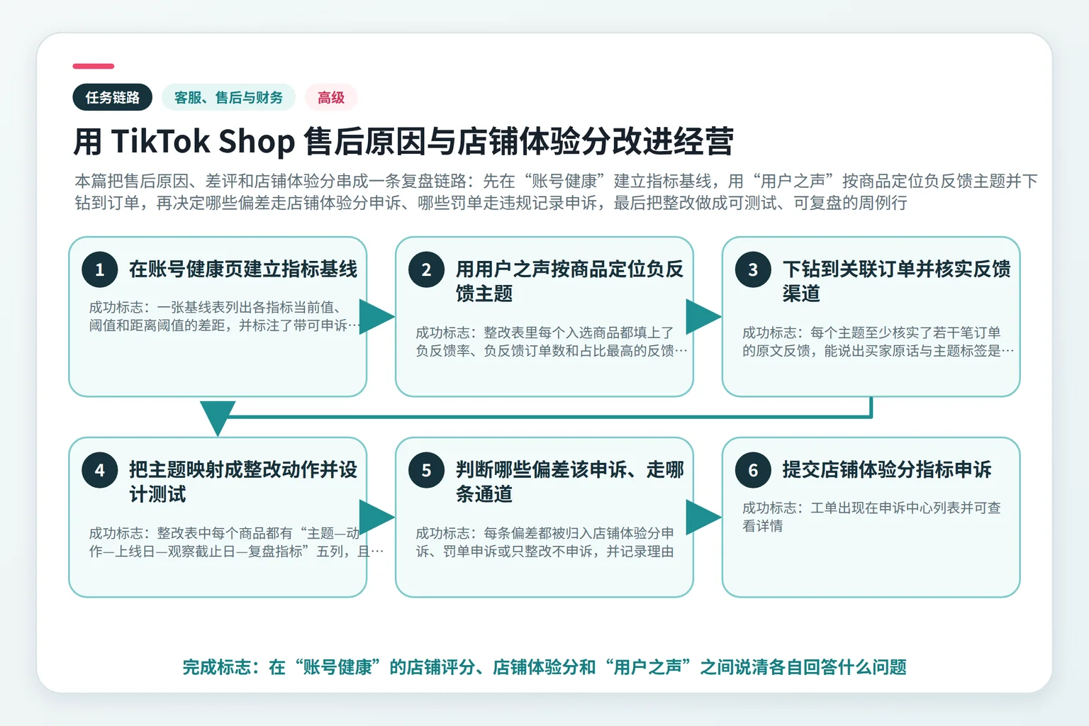 用 TikTok Shop 售后原因与店铺体验分改进经营任务链路示意图