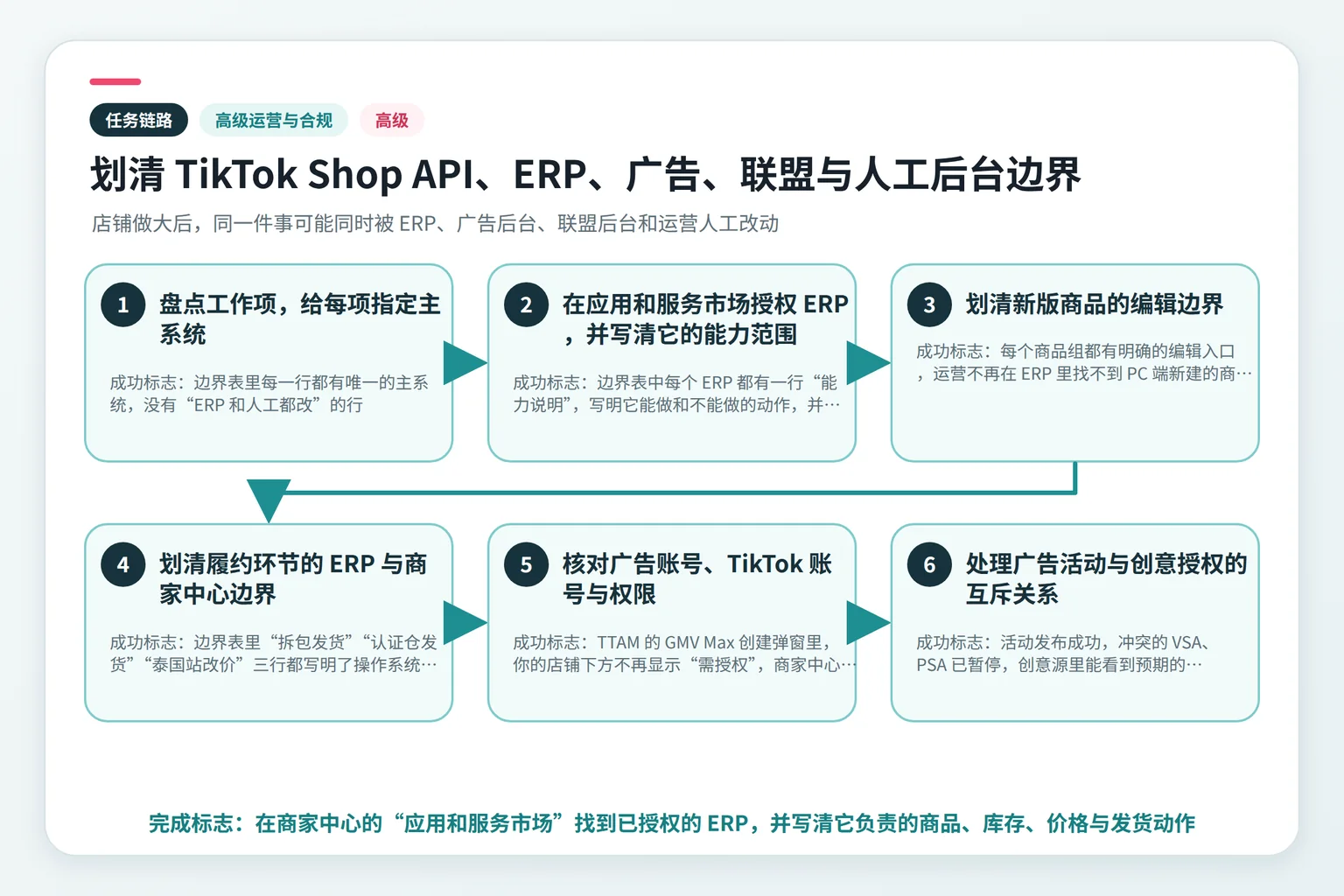 划清 TikTok Shop API、ERP、广告、联盟与人工后台边界任务链路示意图