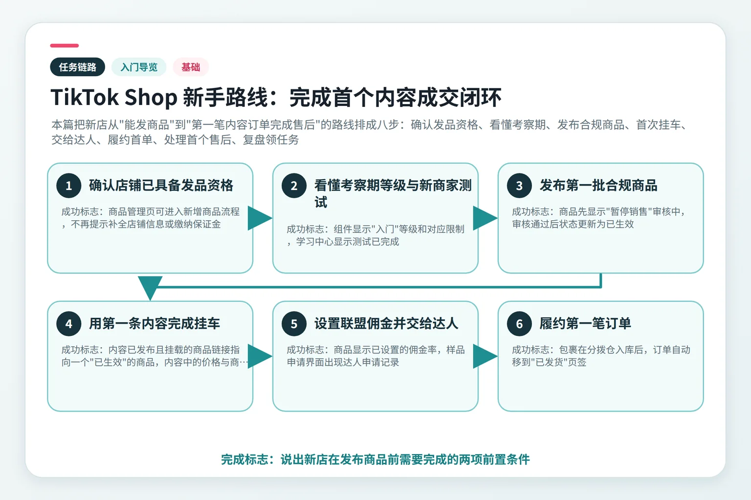 TikTok Shop 新手路线:完成首个内容成交闭环任务链路示意图